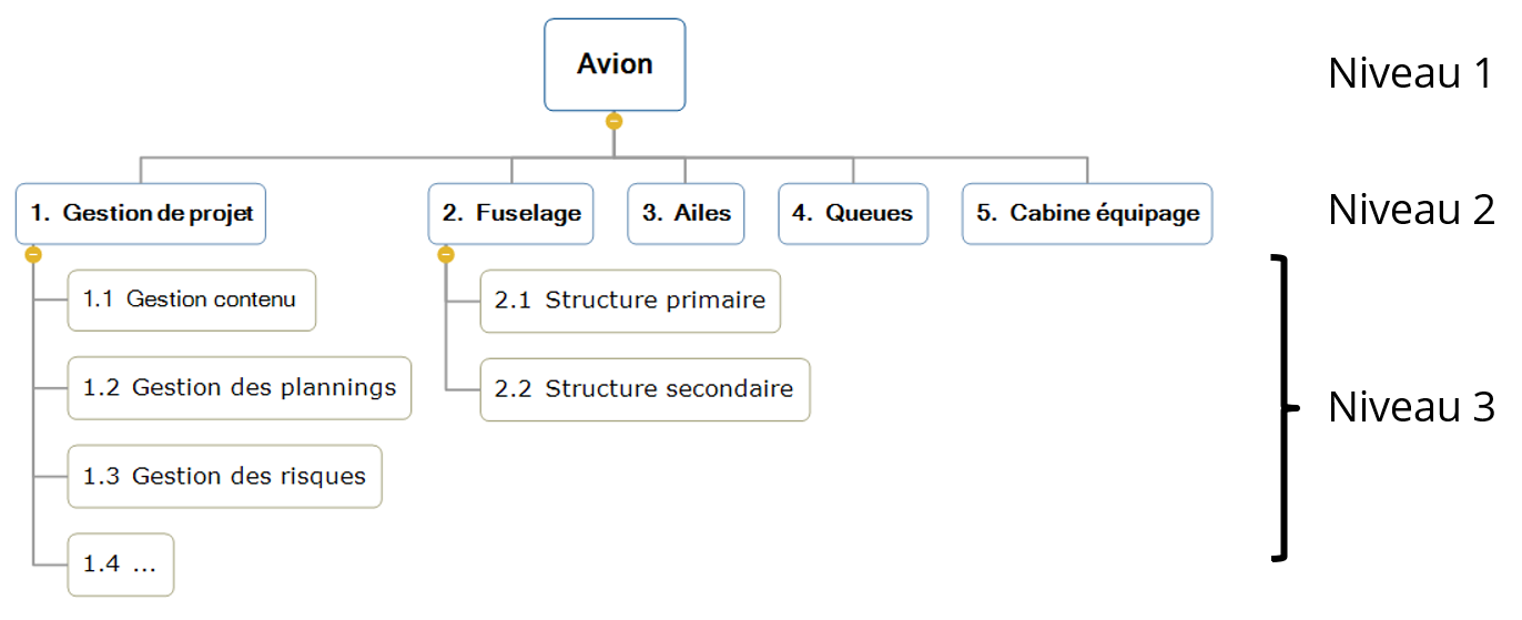 Le WBS (Work Breakdown Structure) en quelques mots  ConseilOrga